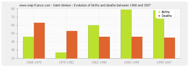 Saint-Siméon : Evolution of births and deaths between 1968 and 2007