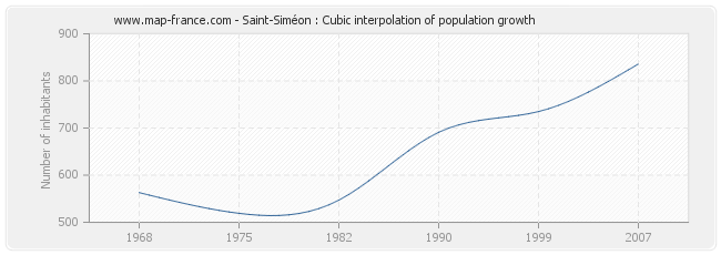 Saint-Siméon : Cubic interpolation of population growth