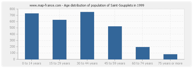 Age distribution of population of Saint-Soupplets in 1999