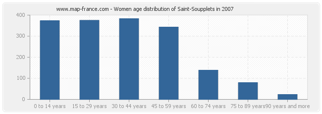Women age distribution of Saint-Soupplets in 2007