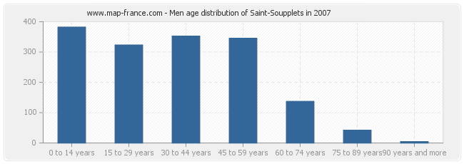Men age distribution of Saint-Soupplets in 2007