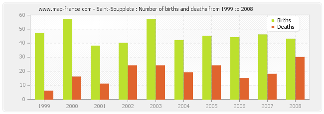 Saint-Soupplets : Number of births and deaths from 1999 to 2008