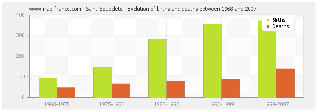 Saint-Soupplets : Evolution of births and deaths between 1968 and 2007