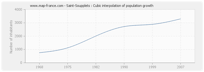 Saint-Soupplets : Cubic interpolation of population growth