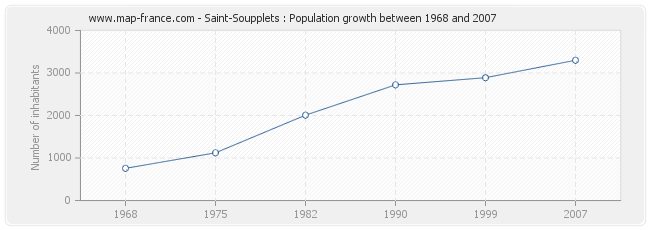 Population Saint-Soupplets