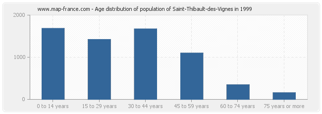 Age distribution of population of Saint-Thibault-des-Vignes in 1999