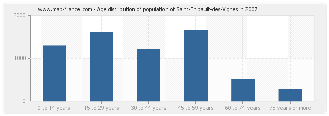 Age distribution of population of Saint-Thibault-des-Vignes in 2007