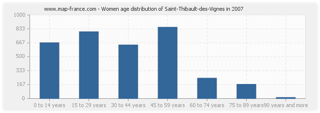 Women age distribution of Saint-Thibault-des-Vignes in 2007