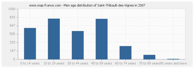 Men age distribution of Saint-Thibault-des-Vignes in 2007