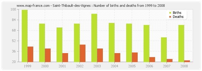 Saint-Thibault-des-Vignes : Number of births and deaths from 1999 to 2008