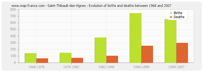 Saint-Thibault-des-Vignes : Evolution of births and deaths between 1968 and 2007