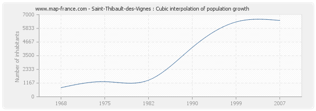 Saint-Thibault-des-Vignes : Cubic interpolation of population growth