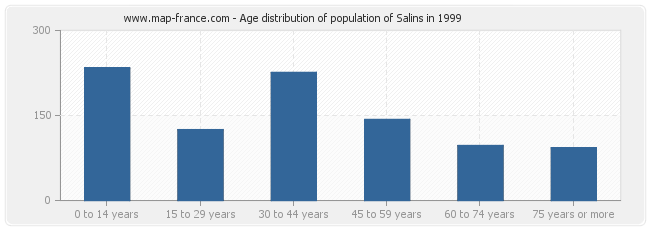 Age distribution of population of Salins in 1999