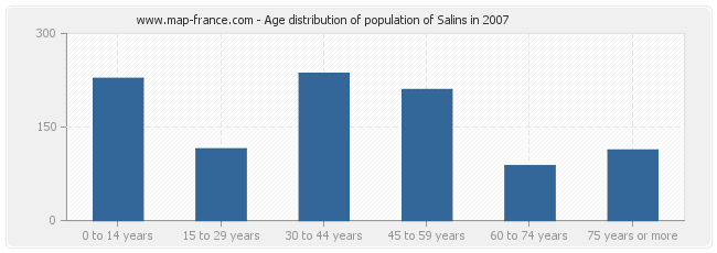 Age distribution of population of Salins in 2007