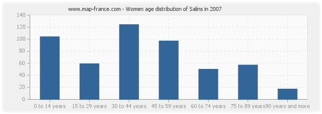 Women age distribution of Salins in 2007