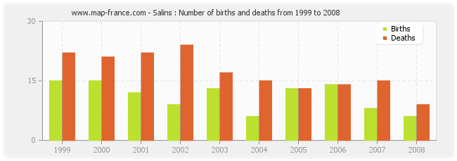 Salins : Number of births and deaths from 1999 to 2008