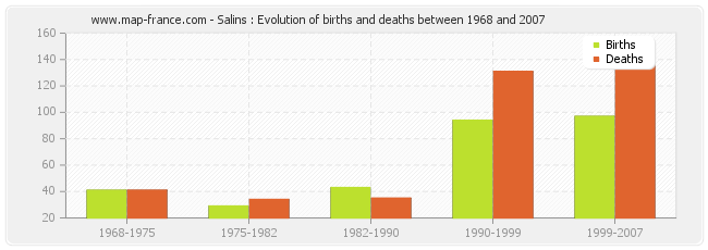 Salins : Evolution of births and deaths between 1968 and 2007
