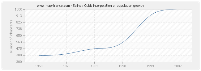 Salins : Cubic interpolation of population growth