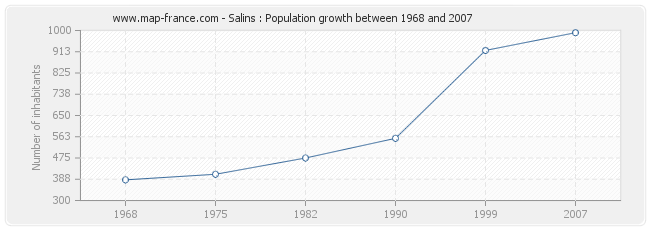Population Salins