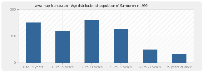 Age distribution of population of Sammeron in 1999