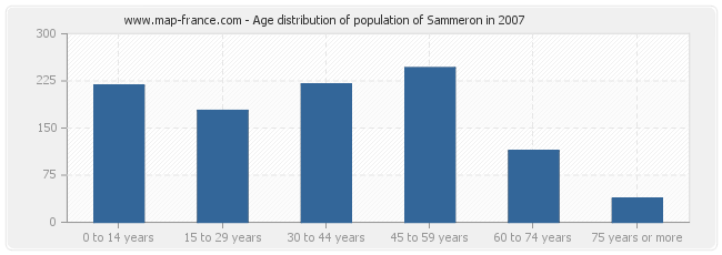 Age distribution of population of Sammeron in 2007