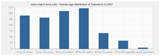 Women age distribution of Sammeron in 2007