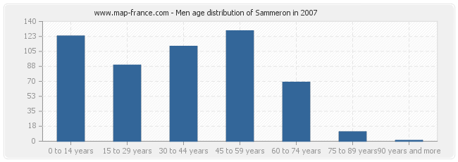 Men age distribution of Sammeron in 2007