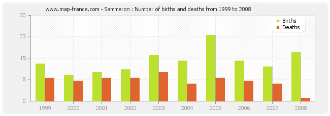 Sammeron : Number of births and deaths from 1999 to 2008