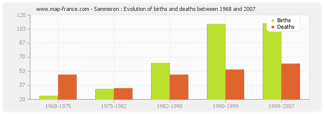 Sammeron : Evolution of births and deaths between 1968 and 2007