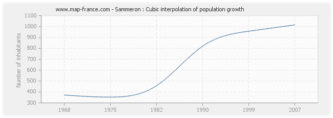 Sammeron : Cubic interpolation of population growth