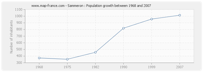 Population Sammeron