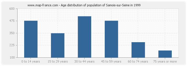 Age distribution of population of Samois-sur-Seine in 1999