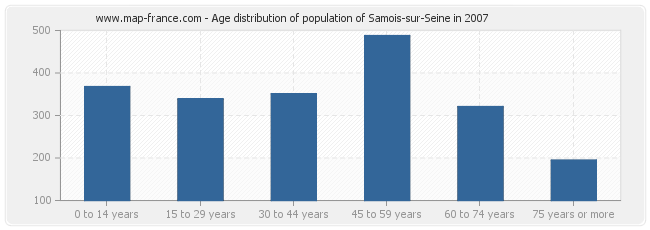 Age distribution of population of Samois-sur-Seine in 2007