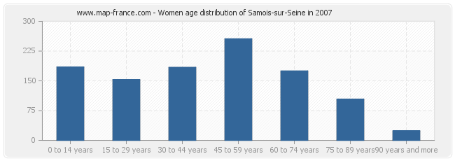 Women age distribution of Samois-sur-Seine in 2007