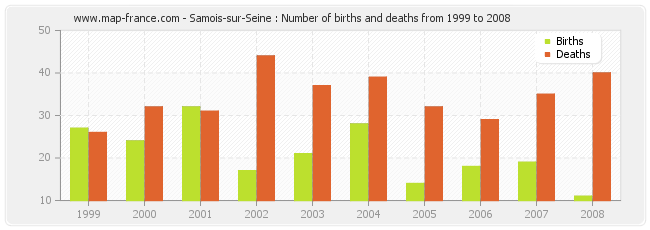 Samois-sur-Seine : Number of births and deaths from 1999 to 2008