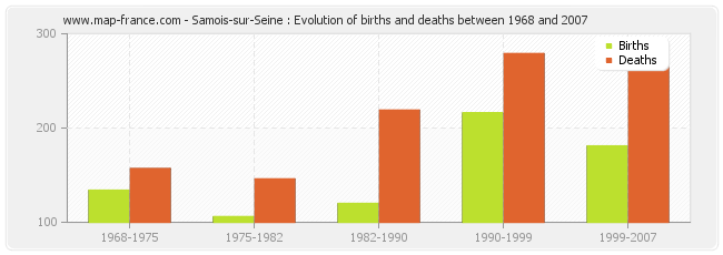 Samois-sur-Seine : Evolution of births and deaths between 1968 and 2007