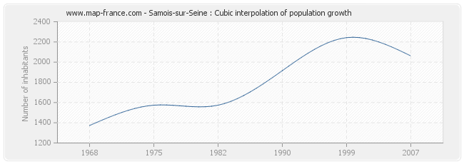 Samois-sur-Seine : Cubic interpolation of population growth