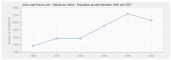 Population Samois-sur-Seine