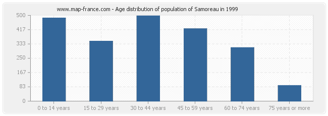 Age distribution of population of Samoreau in 1999