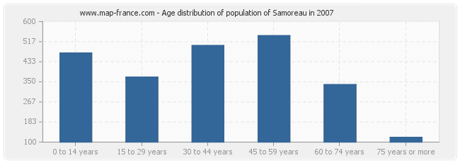 Age distribution of population of Samoreau in 2007