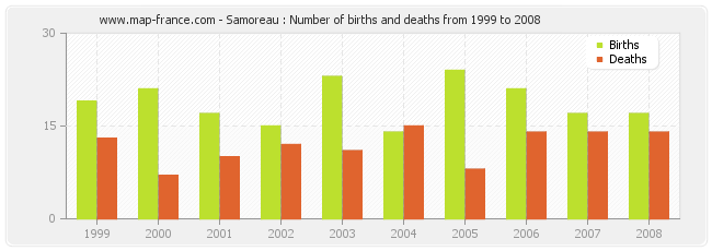 Samoreau : Number of births and deaths from 1999 to 2008