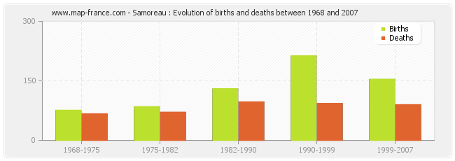 Samoreau : Evolution of births and deaths between 1968 and 2007