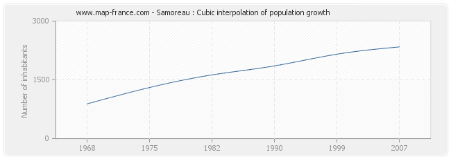 Samoreau : Cubic interpolation of population growth