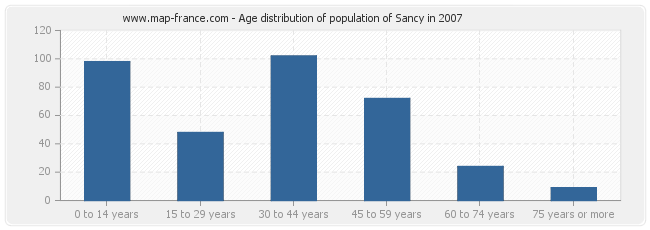 Age distribution of population of Sancy in 2007