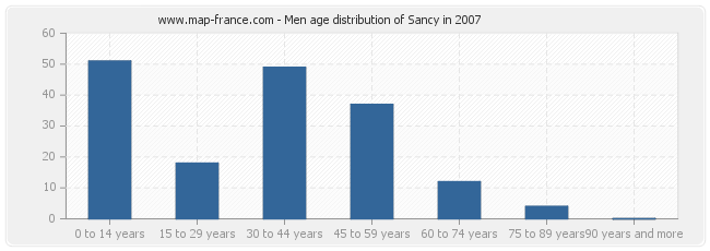 Men age distribution of Sancy in 2007