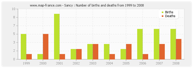 Sancy : Number of births and deaths from 1999 to 2008