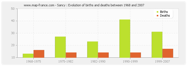 Sancy : Evolution of births and deaths between 1968 and 2007