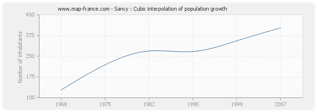 Sancy : Cubic interpolation of population growth