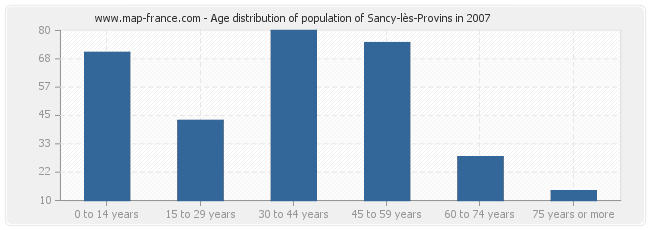 Age distribution of population of Sancy-lès-Provins in 2007