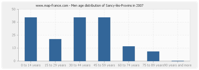 Men age distribution of Sancy-lès-Provins in 2007